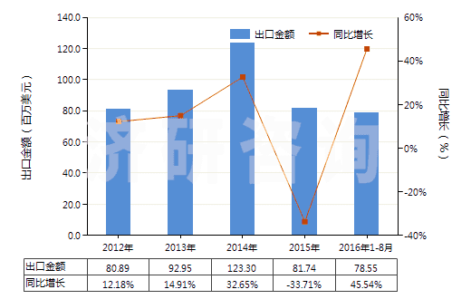 2012-2016年8月中國(guó)硫化橡膠制避孕套(HS40141000)出口總額及增速統(tǒng)計(jì)
